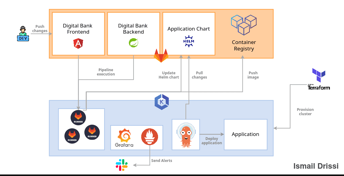 Digital Bank Application Architecture and Deployment Overview